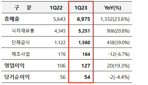 CJ프레시웨이 2023년 1분기 주요 실적(단위:억원). CJ프레시웨 제공